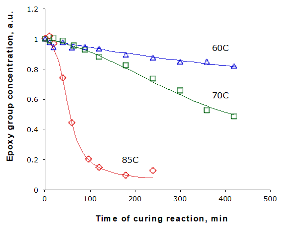 Kinetics of chemical reaction with time: curing epoxy resin in composite panel